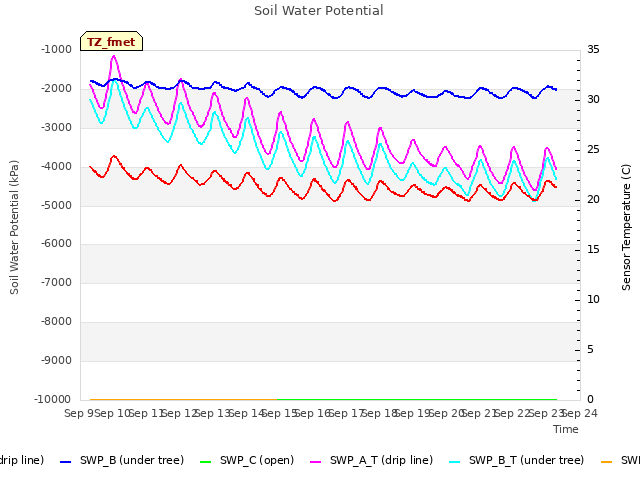 plot of Soil Water Potential