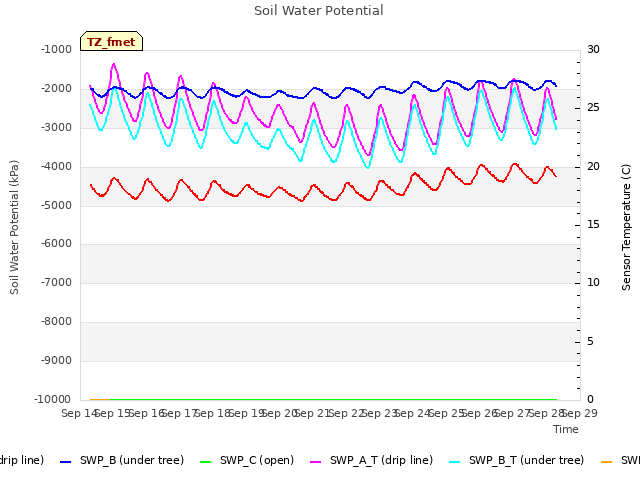 plot of Soil Water Potential