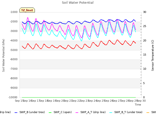 plot of Soil Water Potential