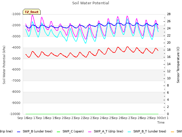 plot of Soil Water Potential