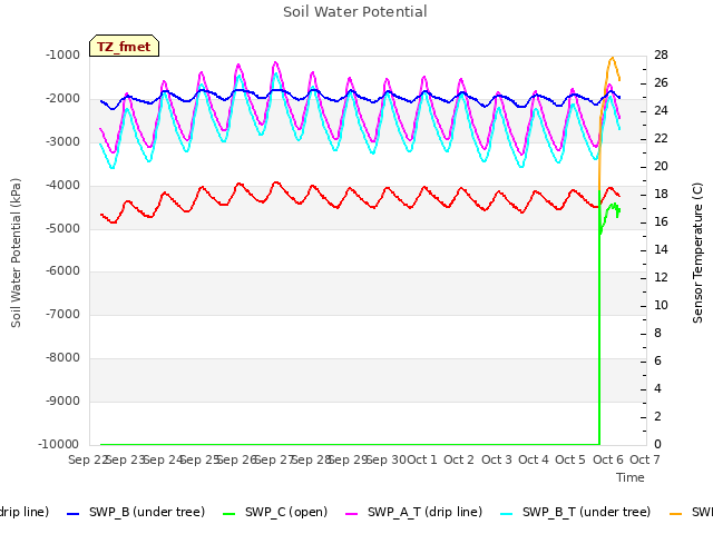 plot of Soil Water Potential