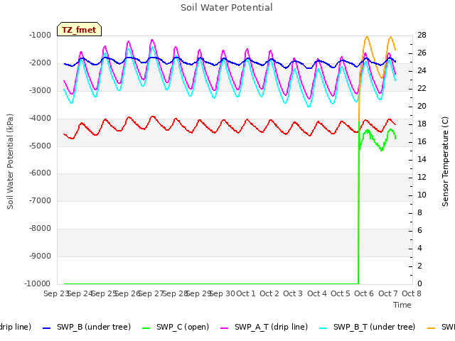 plot of Soil Water Potential