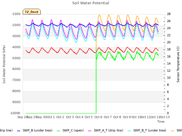 plot of Soil Water Potential