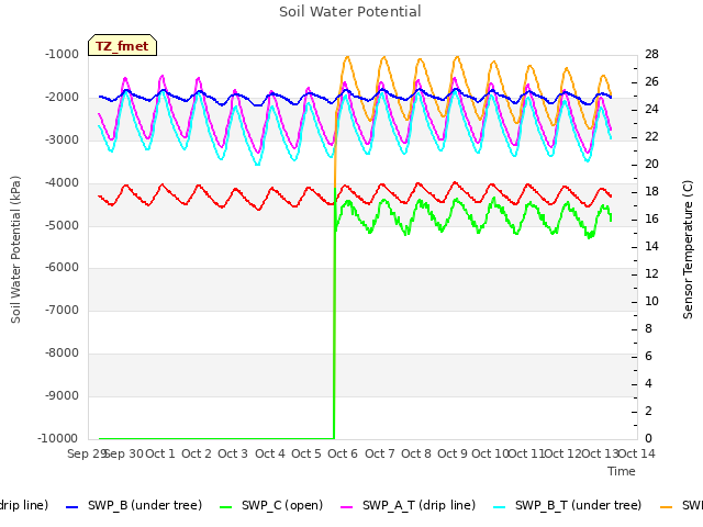 plot of Soil Water Potential