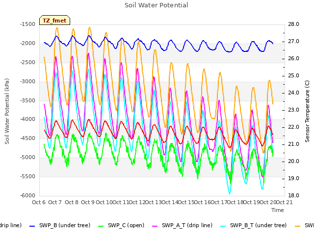 plot of Soil Water Potential