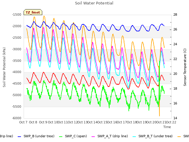 plot of Soil Water Potential