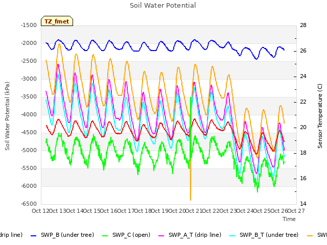 plot of Soil Water Potential