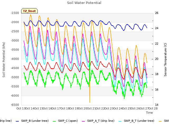 plot of Soil Water Potential