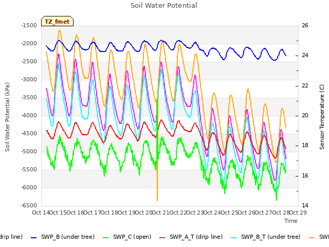 plot of Soil Water Potential