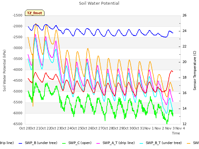 plot of Soil Water Potential