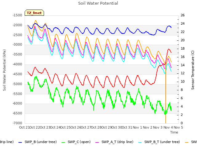 plot of Soil Water Potential