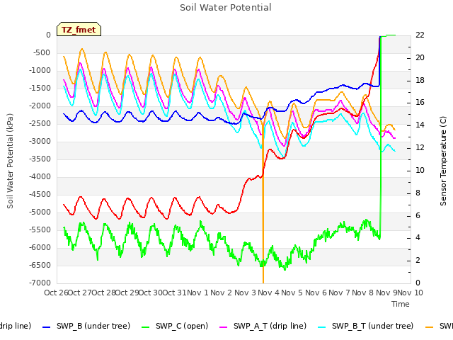 plot of Soil Water Potential