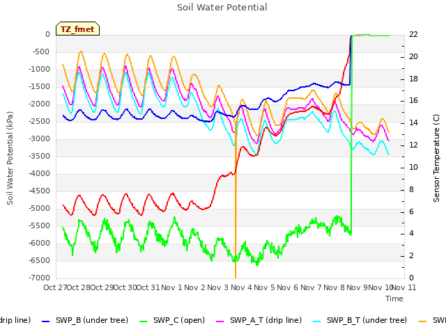 plot of Soil Water Potential