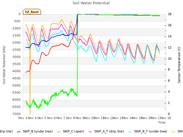 plot of Soil Water Potential