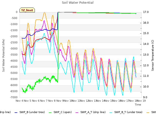 plot of Soil Water Potential