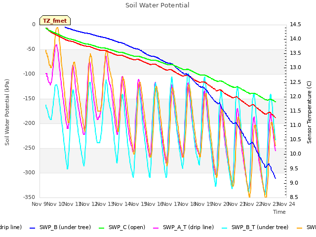 plot of Soil Water Potential