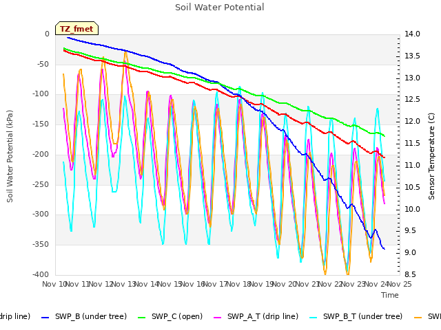 plot of Soil Water Potential