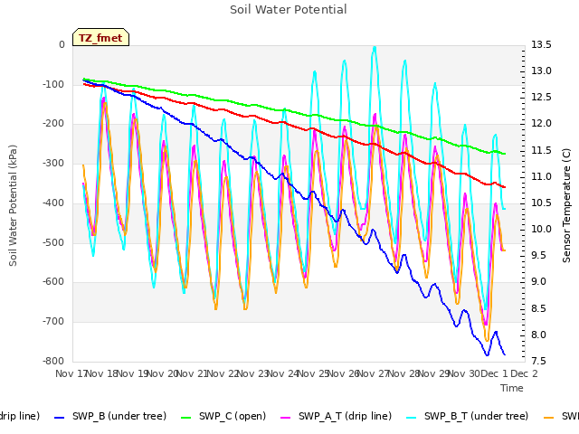 plot of Soil Water Potential