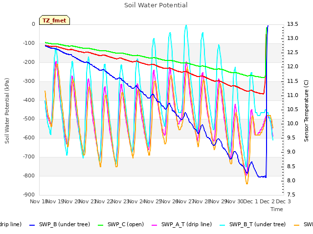 plot of Soil Water Potential