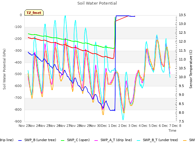 plot of Soil Water Potential