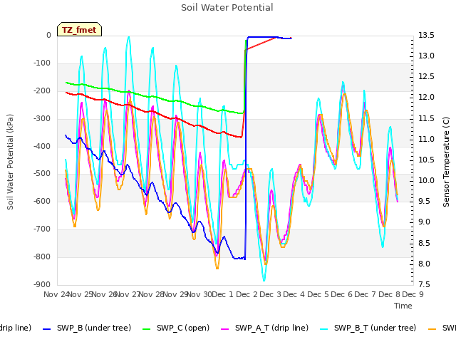 plot of Soil Water Potential