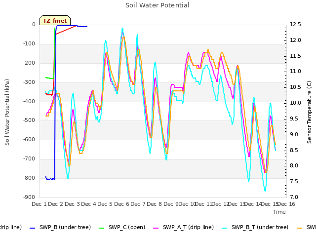 plot of Soil Water Potential