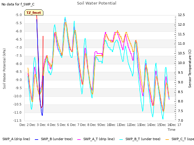 plot of Soil Water Potential