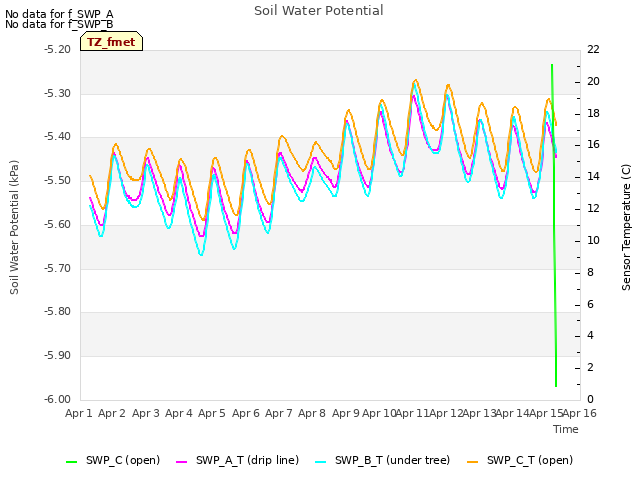 plot of Soil Water Potential