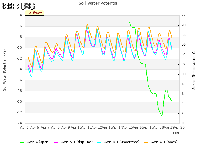 plot of Soil Water Potential