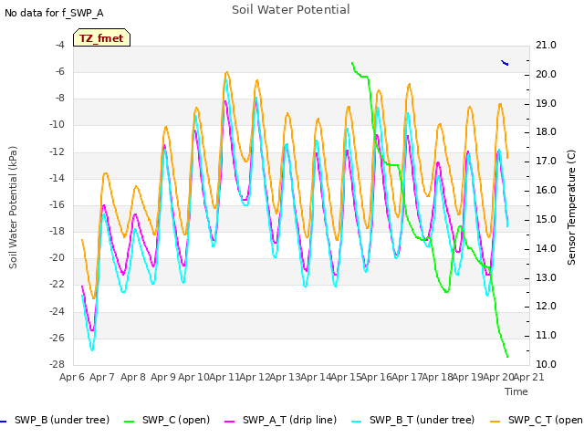 plot of Soil Water Potential