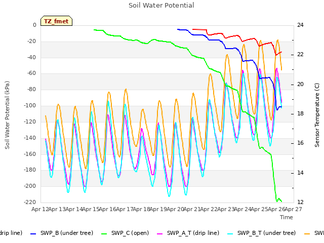 plot of Soil Water Potential