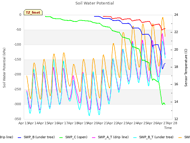 plot of Soil Water Potential