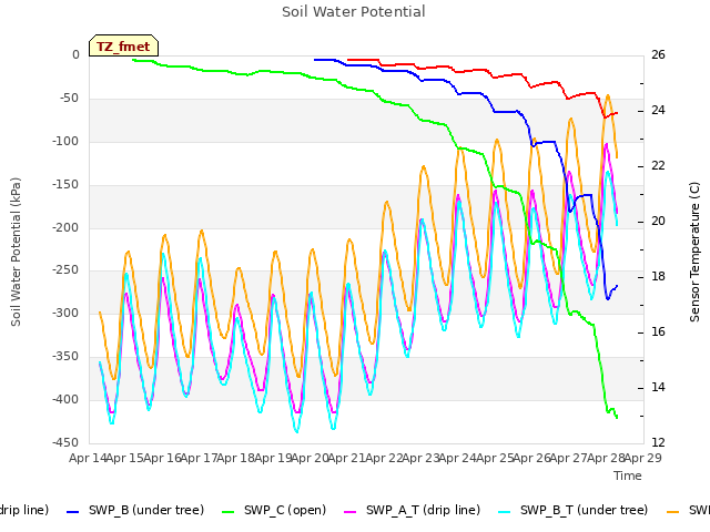 plot of Soil Water Potential