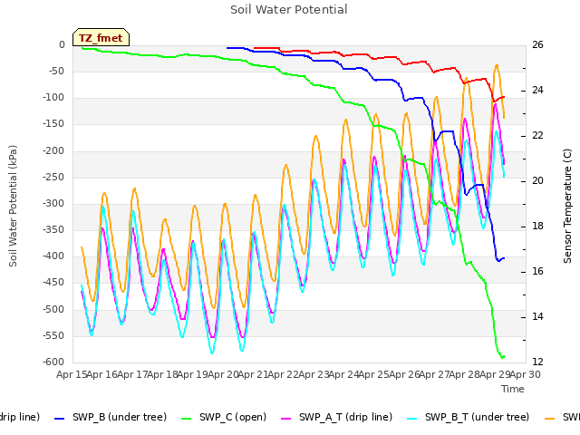 plot of Soil Water Potential