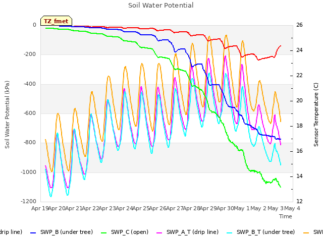 plot of Soil Water Potential