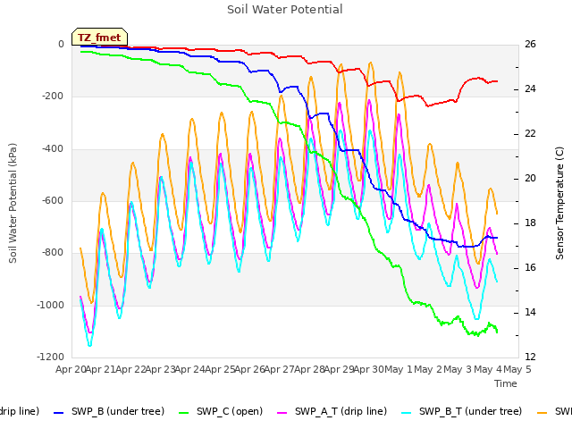 plot of Soil Water Potential