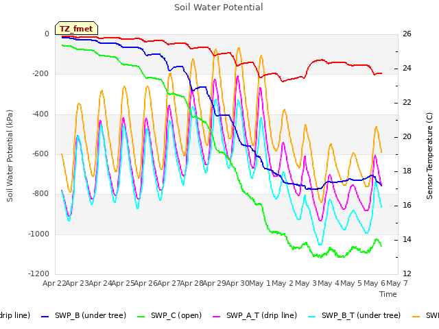 plot of Soil Water Potential