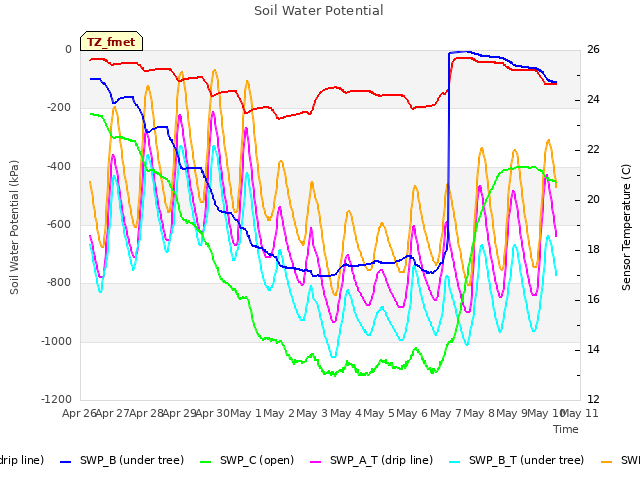 plot of Soil Water Potential