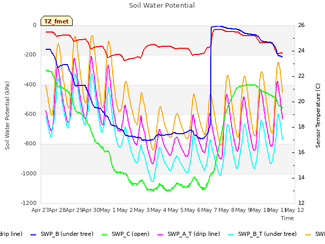 plot of Soil Water Potential