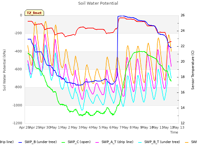 plot of Soil Water Potential