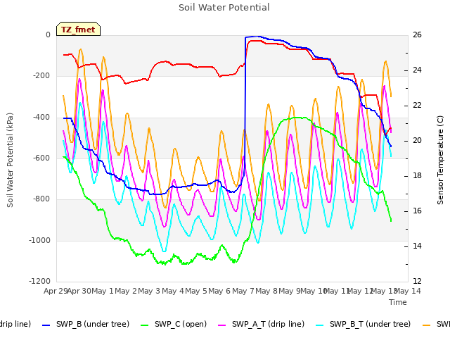 plot of Soil Water Potential