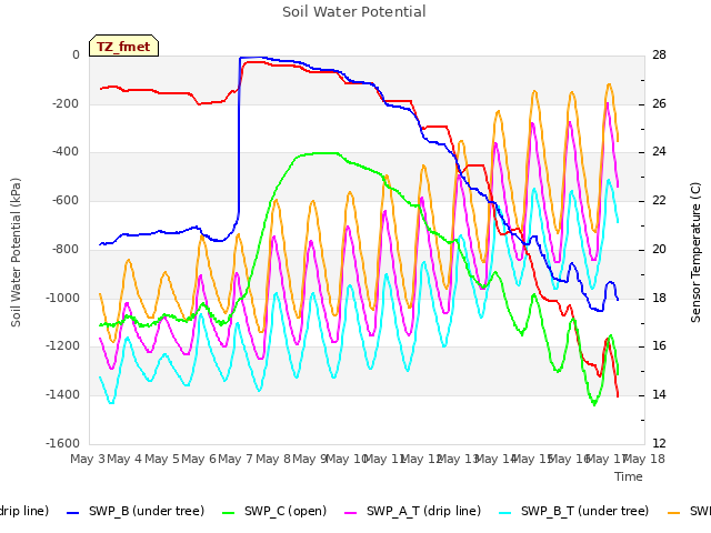 plot of Soil Water Potential