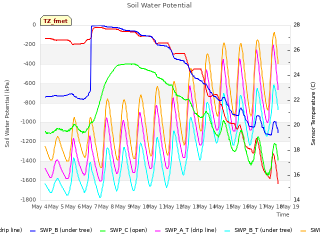 plot of Soil Water Potential