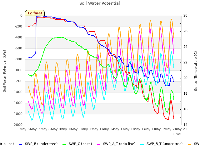 plot of Soil Water Potential