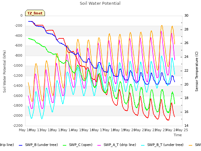 plot of Soil Water Potential