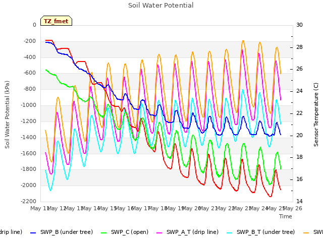 plot of Soil Water Potential