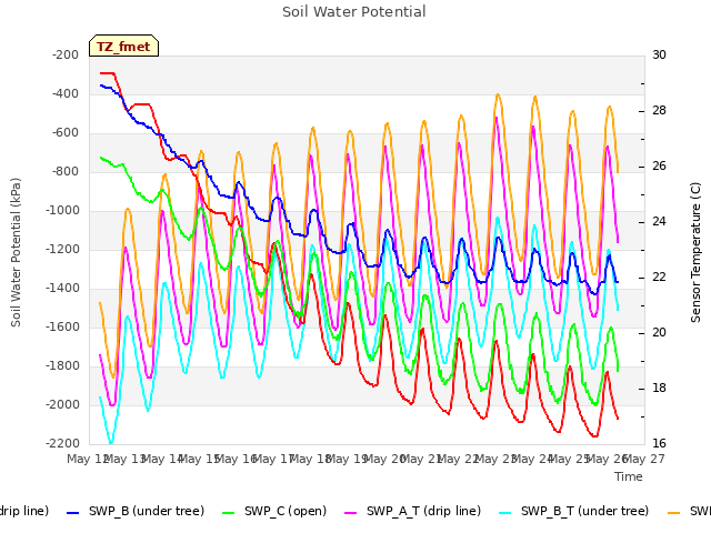 plot of Soil Water Potential