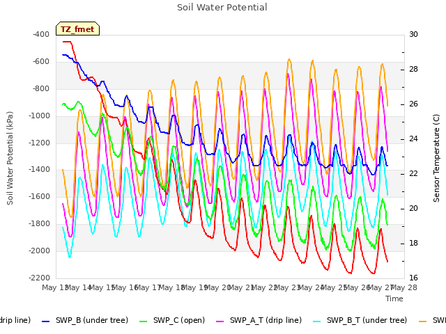 plot of Soil Water Potential