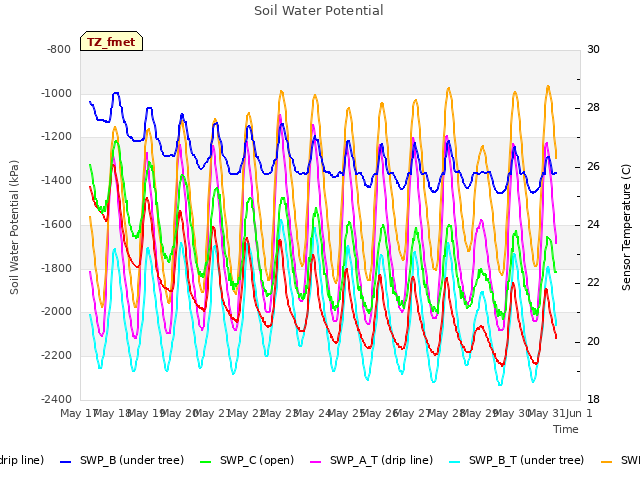 plot of Soil Water Potential