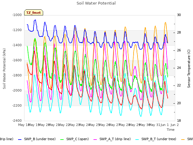 plot of Soil Water Potential